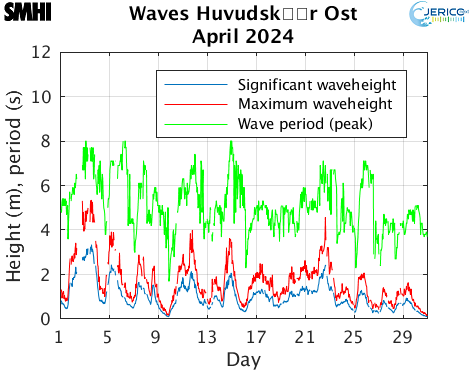 Waves Huvudskr Ost