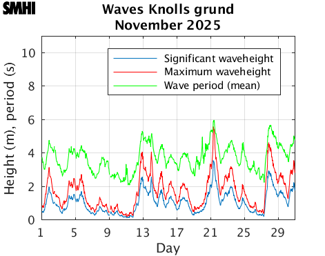 Waves Knolls grund
