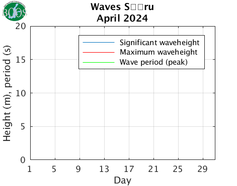 Waves Sru