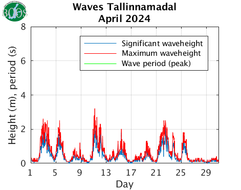 Waves Tallinnamadal