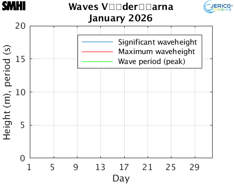 Waves V�der�arna