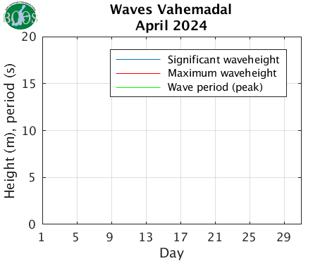 Waves Vahemadal