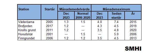 Tabell med våghöjd