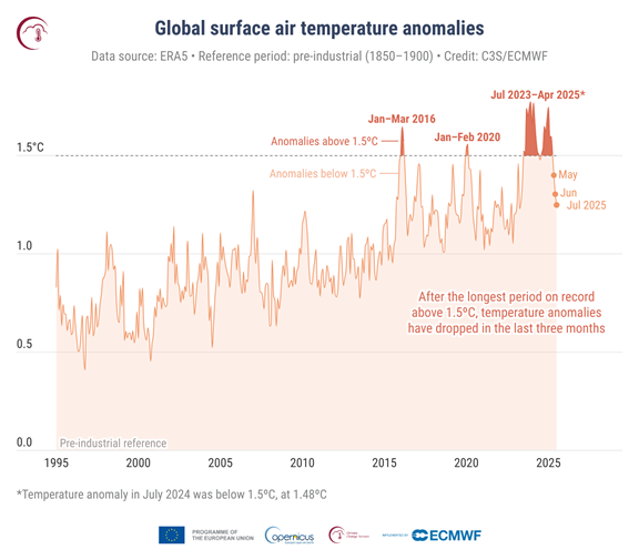En graf som visar månatliga globala avvikelser i ytlufttemperaturen (°C) jämfört med den förindustriella referensperioden 1850–1900, från januari 1995 till juli 2025. Månader då den globala temperaturavvikelsen nådde 1,5 °C eller mer visas i mörkrött. Diagrammet börjar 1995 för att göra det lättare att se enskilda månader och perioder över 1,5 °C. Datakälla: ERA5. Källa: C3S/ECMWF.