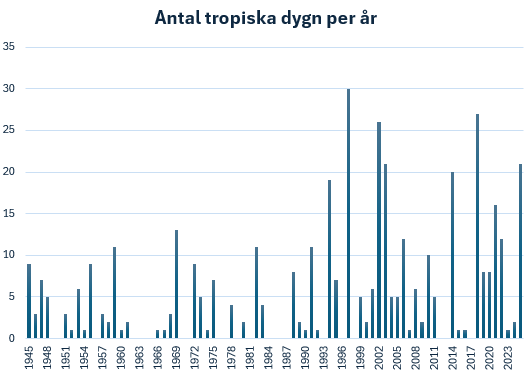 Stapeldiagram som visar antalet tropiska dygn per år.