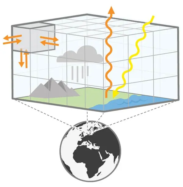 Illustration på hur en klimatmodell fungerar.