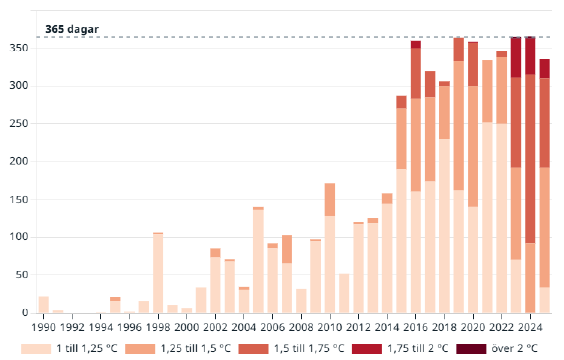 Exempel på diagram som kan hittas på sidan visualisering av klimatläget.