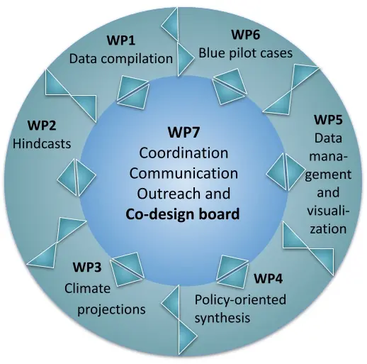 Model of CodeBlues workpackages.