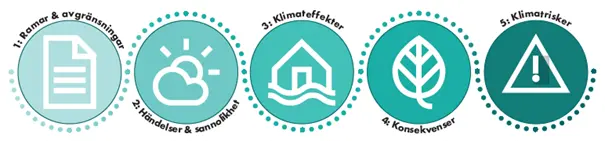 Processteg för att genomföra en klimat- och såtbarhetsanalys