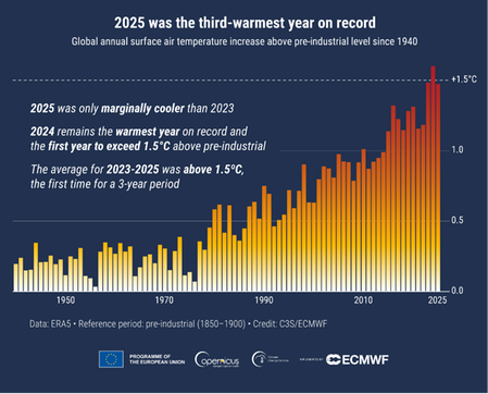 Bild som visar den globala ökningen av luftens medeltemperatur nära markytan (ºC) jämfört med den förindustriella referensperioden 1850–1900, baserat på ERA5-datauppsättningen, visad som årliga genomsnitt sedan 1940. 