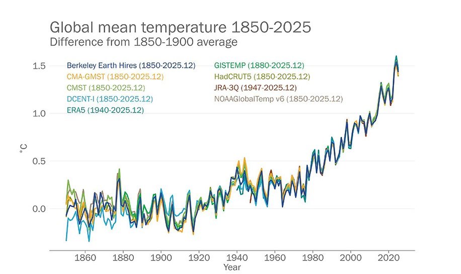 SGC2025-global-mean-temp-1850-2025-pressreleaseWMO.jpg