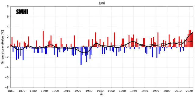 Medeltemperaturer i juni i Sverige och globalt.