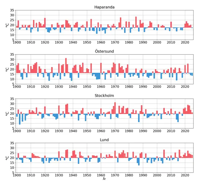 Diagrammen visar midsommaraftons högsta temperatur för fyra orter från norr till söder
