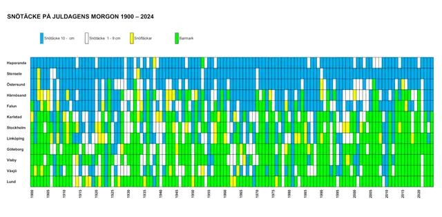 Diagram över antalet vita jular 1900-2024