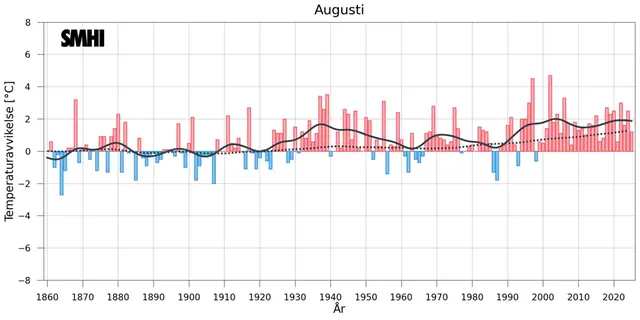 Stapeldiagrammet visar avvikelsen från ett referensvärde 1860-1900 för Sverigemedeltemperaturen i augusti (baserat på 35 stationer med mycket långa mätserier). (data från CRU).