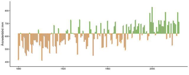 Genomsnittlig homogeniserad årsnederbörd för över 1 200 kopplade observationsserier (röda och blå stablar) och motsvarande observerade värden (grå staplar)
