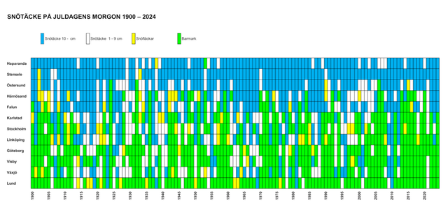 Diagram över antalet vita jular 1900-2024