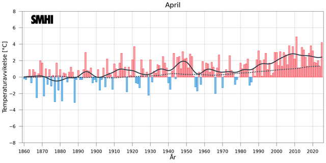 Stapeldiagrammet visar avvikelsen från ett referensvärde 1860-1900 för Sverigemedeltemperaturen i april.
