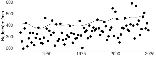 Exempel på en homogeniserad serie med ett homogenitetsbrott till följd av ersättning av en manuell nederbördsstation med en automatstation