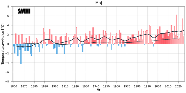 Stapeldiagrammet visar avvikelsen från ett referensvärde 1860-1900 för Sverigemedeltemperaturen i maj.
