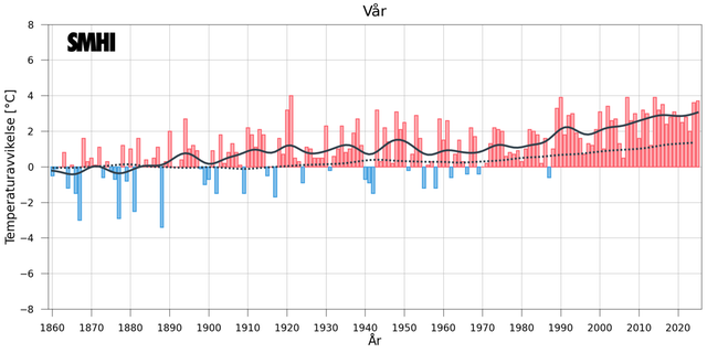 Stapeldiagram över avvikelsen från ett referensvärde 1860-1900 för Sverigemedeltemperaturen under våren.