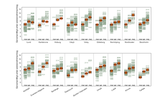 Illustration över solskenstid våren 2025 per månad (mars, april och maj) och station.