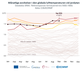 Diagram med temperaturavvikelser från förindustriell nivå 1850-1900 för alla månader sedan 1940. 
