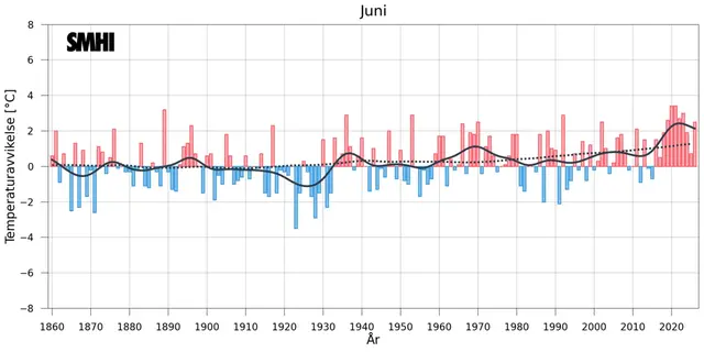 Stapeldiagrammet visar avvikelsen från ett referensvärde 1860-1900 för Sverigemedeltemperaturen i juni.