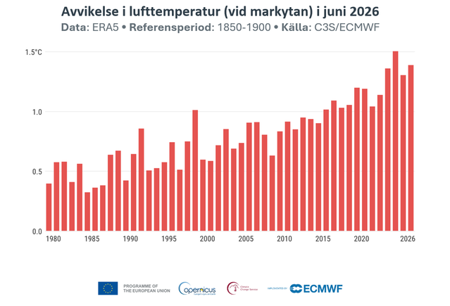 Tidserie för global juni medeltemperatur från 1979-2026. 
