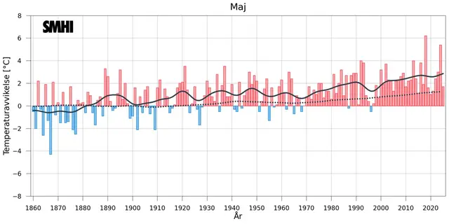 Stapeldiagrammet visar avvikelsen från ett referensvärde 1860-1900 för Sverigemedeltemperaturen i maj.