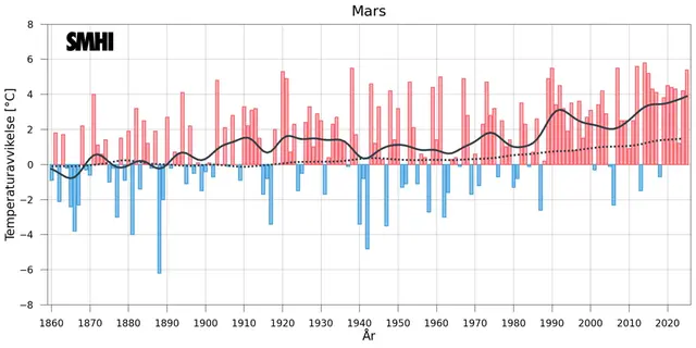 Stapeldiagrammet visar avvikelsen från ett referensvärde 1860-1900 för Sverigemedeltemperaturen i mars.