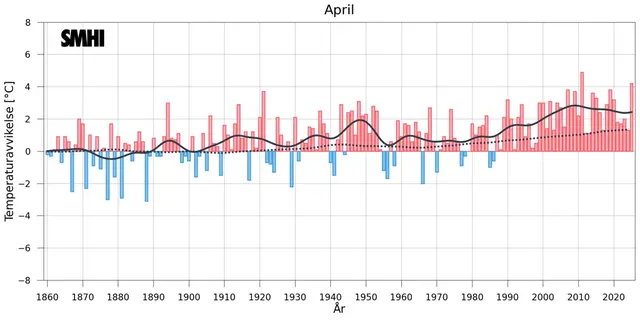 Stapeldiagrammet visar avvikelsen från ett referensvärde 1860-1900 för Sverigemedeltemperaturen i april.