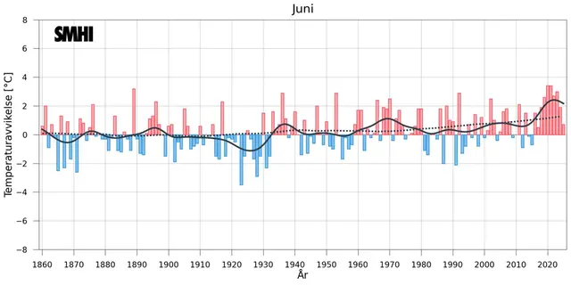 Stapeldiagrammet visar avvikelsen från ett referensvärde 1860-1900 för Sverigemedeltemperaturen i juni.