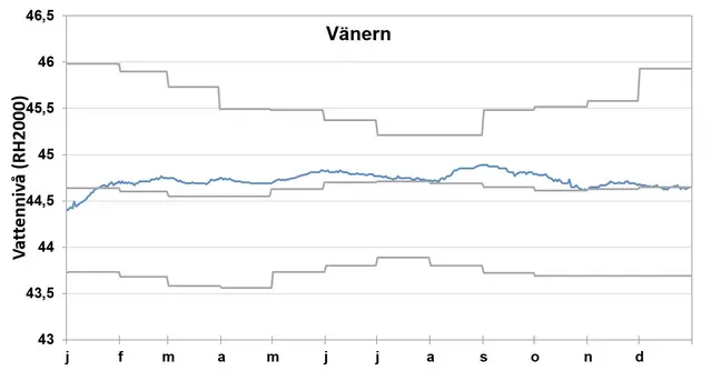Vattenstånd i Vänern 2023