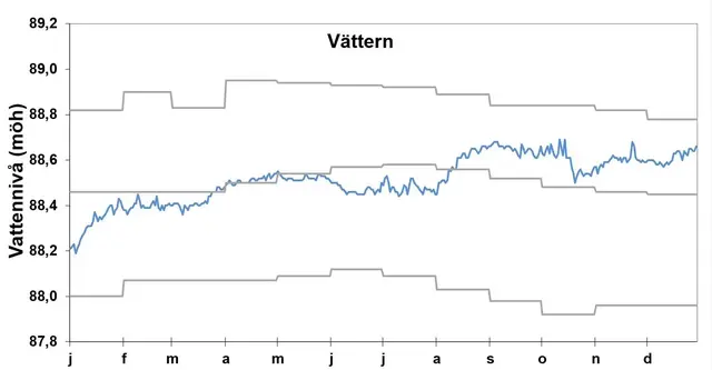 Vattenstånd i sjön Vätterns 2023