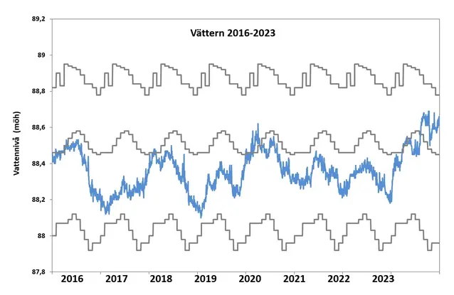 Vattenstånd i sjön Vättern 2016 - 2023