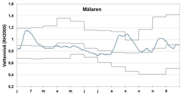 Vattenstånd i Mälaren 2023