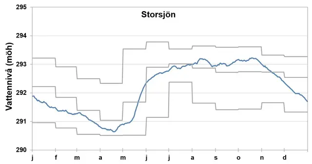 Vattenstånd i sjön Storsjön 2023