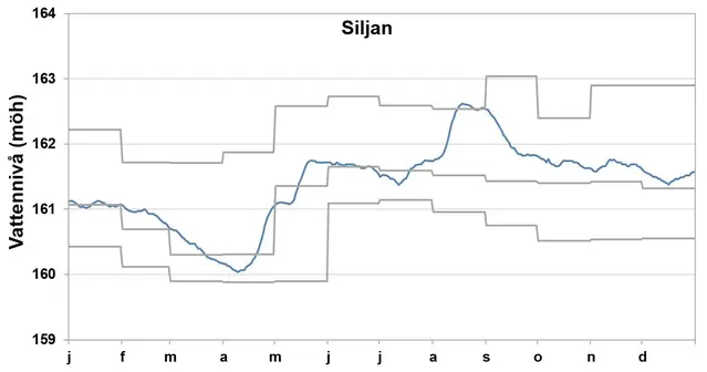 Vattenstånd i sjön Siljan 2023