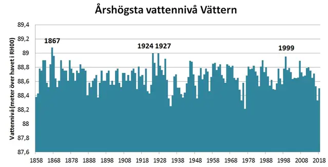 Vättern årshögsta vattennivå