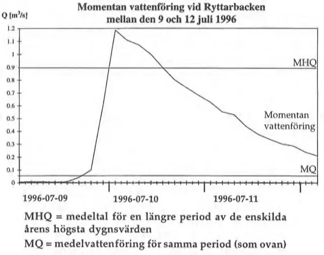 Diagram som visar vattenflöde