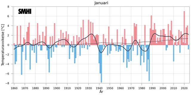 Medeltemperaturer i januari i Sverige och globalt