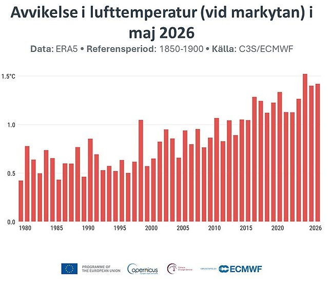 stapeldiagram som visar avvikelsen för majmånader mellan 1980-2026 jämfört med 1850-1900. 