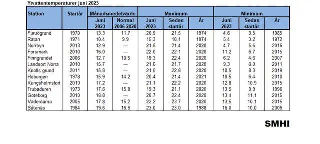 Tabell över ytvattentemperatur i juni 2023.
