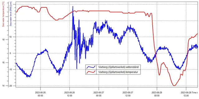 Bilden visar ett diagram över ett sjösprång i Varberg ned uppvällning och sjunkande ytvattentemperatur.