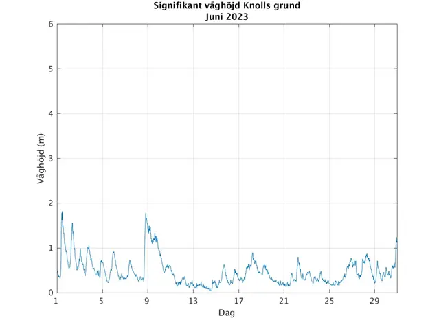 Signifikant våghöjd vid Knolls grund juni 2023.