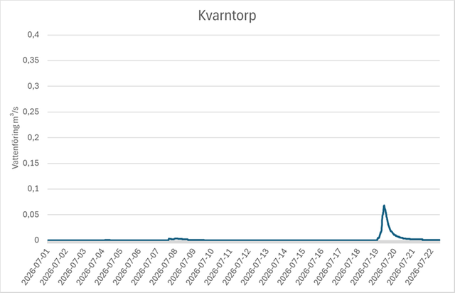Diagram över vattenföring vid SMHIs hydrologiska mätstation Kvarntorp.