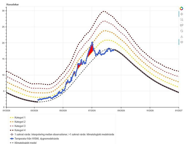 Diagram som visar yttemperaturen.