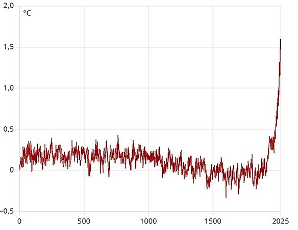 En graf som beskriver förändringen i temperatur de senaste 2000 åren.