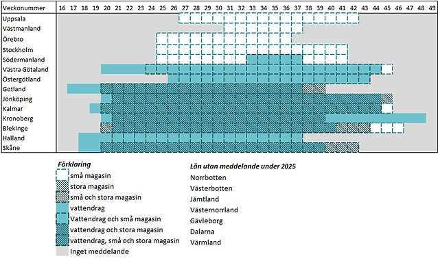 Utfärdade meddelanden för vattenbrist 2025.